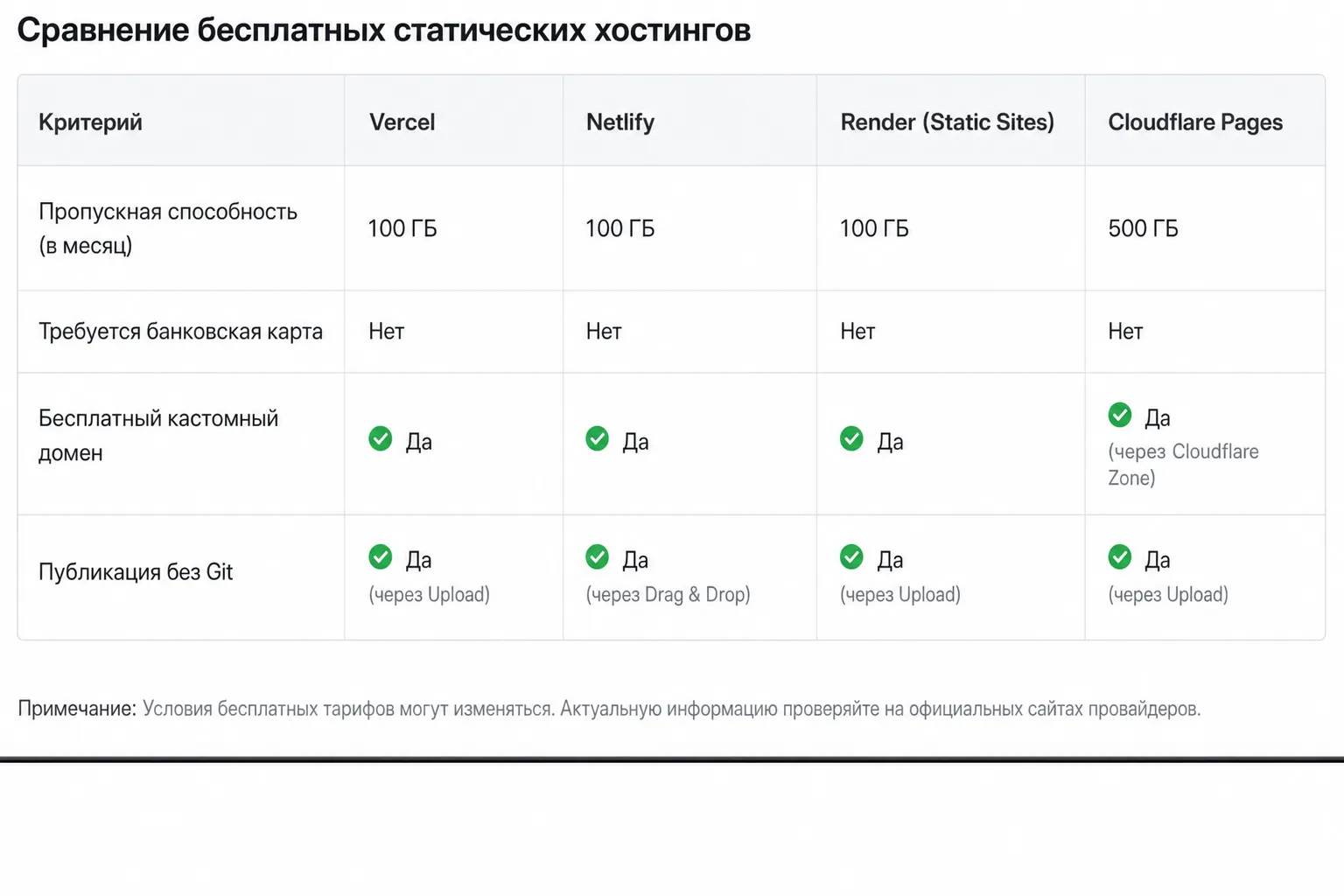Таблица сравнения бесплатных хостингов в панели выбора