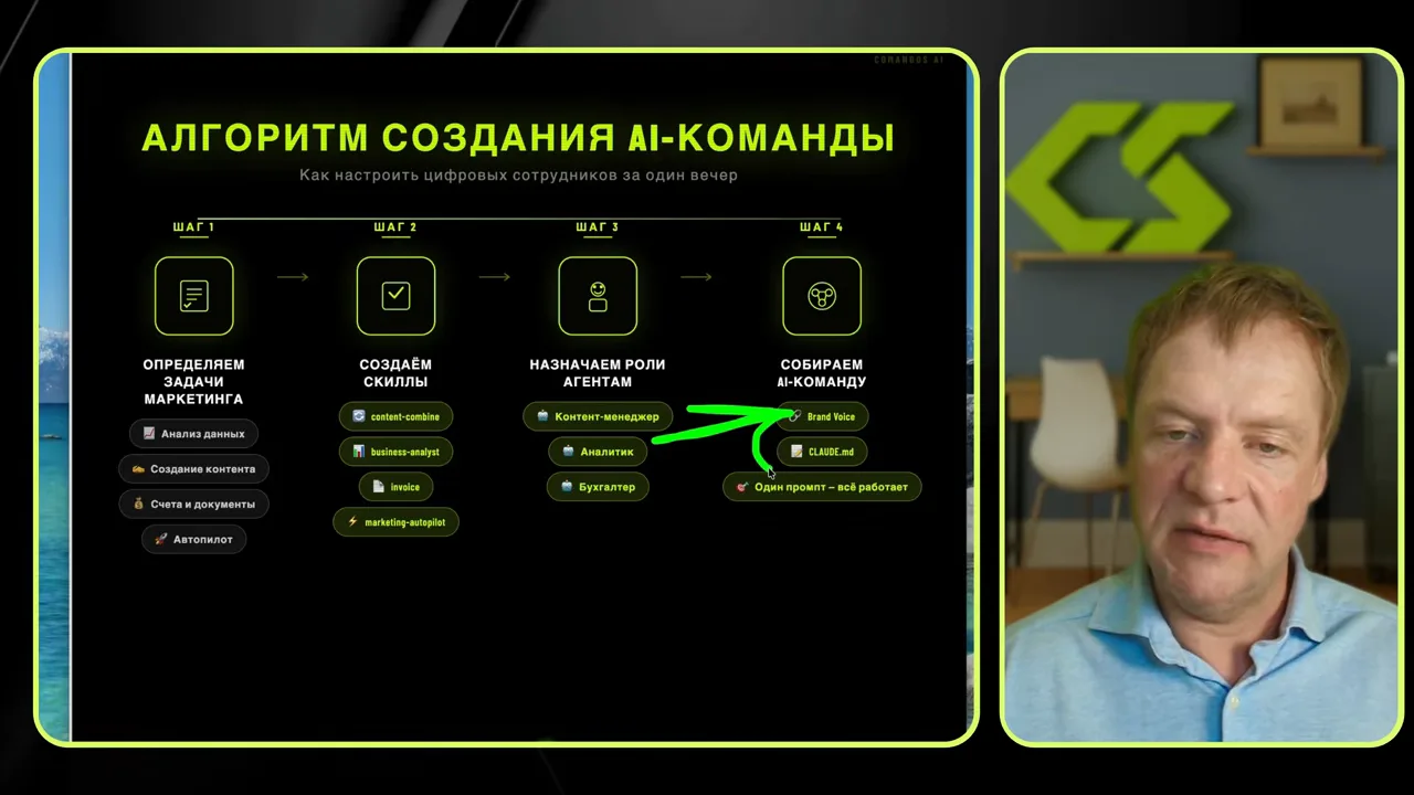 Схема из видео: алгоритм создания AI-команды из 4 шагов — определяем задачи, создаём навыки, назначаем роли, собираем команду